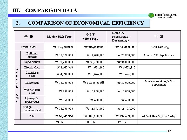 III. COMPARISON DATA 2. COMPARISON OF ECONOMICAL EFFICIENCY 구 분 Moving Disk Type GBT