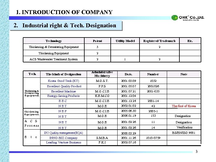 1. INTRODUCTION OF COMPANY 2. Industrial right & Tech. Designation Technology Patent Thickening &