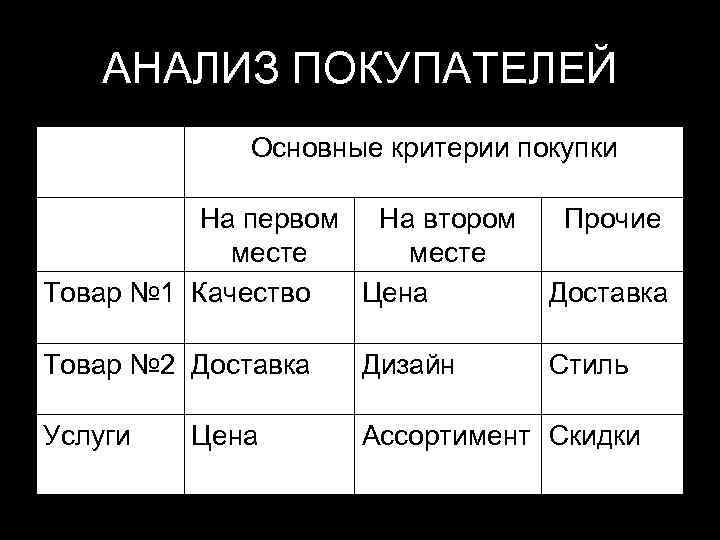 АНАЛИЗ ПОКУПАТЕЛЕЙ Основные критерии покупки На первом На втором месте Товар № 1 Качество