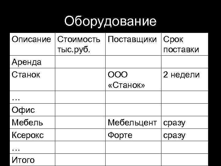 Оборудование Описание Стоимость Поставщики Срок тыс. руб. поставки Аренда Станок ООО 2 недели «Станок»