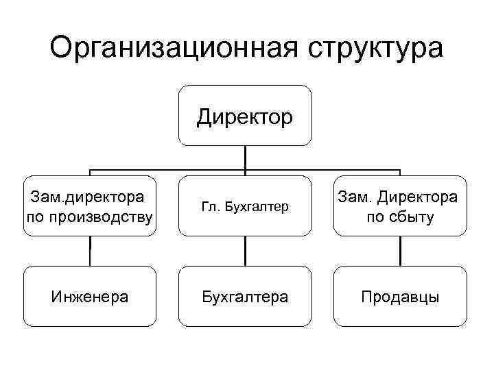 Организационная структура Директор Зам. директора по производству Гл. Бухгалтер Зам. Директора по сбыту Инженера