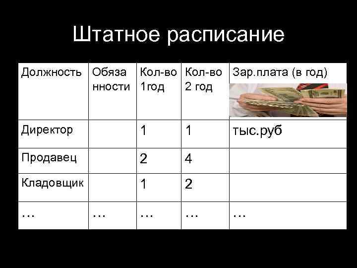Штатное расписание Должность Обяза Кол-во Зар. плата (в год) нности 1 год 2 год