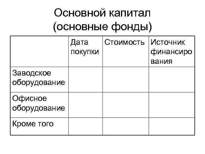 Основной капитал (основные фонды) Дата Стоимость Источник покупки финансиро вания Заводское оборудование Офисное оборудование