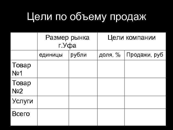 Цели по объему продаж Размер рынка г. Уфа единицы Товар № 1 Товар №