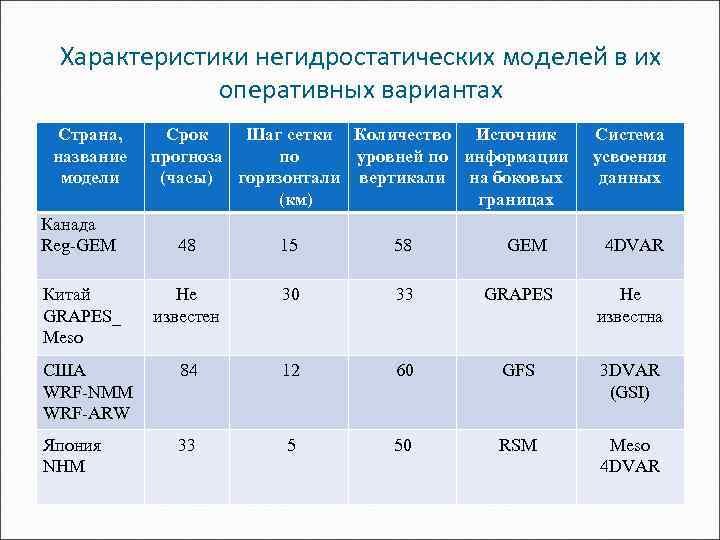 Характеристики негидростатических моделей в их оперативных вариантах Страна, название модели Канада Reg-GEM Срок Шаг