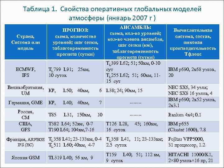 Таблица 1. Свойства оперативных глобальных моделей атмосферы (январь 2007 г ) Страна, Система или