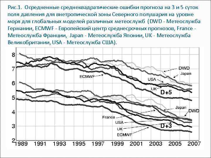 Рис. 1. Осредненные среднеквадратические ошибки прогноза на 3 и 5 суток поля давления для