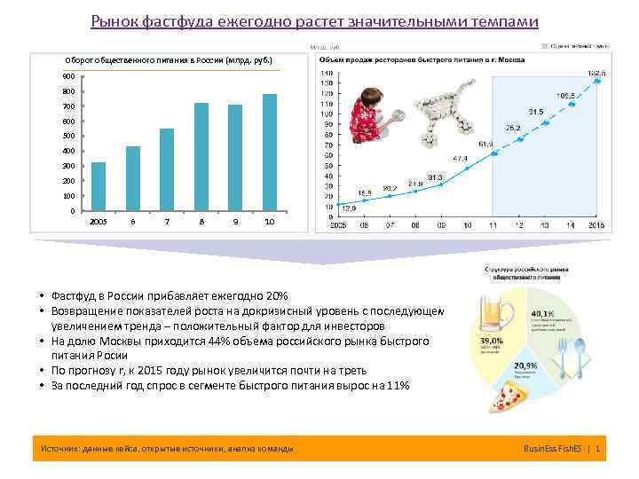 Рынок фастфуда ежегодно растет значительными темпами Оборот общественного питания в России (млрд. руб. )