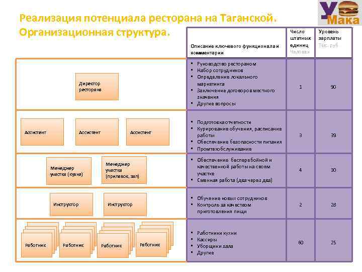 Реализация потенциала. Локальный маркетинг ресторана. Реализация своего потенциала. Структура маркетинга для ресторана. Маркетинг локальных мест на примере.