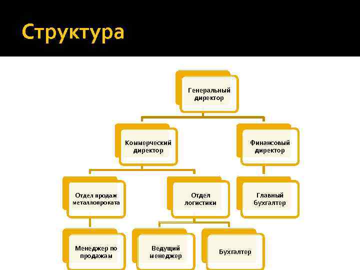 Структура Генеральный директор Коммерческий директор Отдел логистики Отдел продаж металлопроката Менеджер по продажам Финансовый