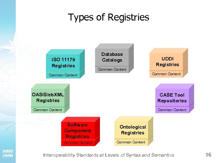 Types of Registries ISO 11179 Registries Database Catalogs UDDI Registries Common Content OASIS/eb. XML