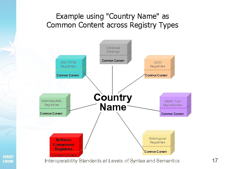 Example using "Country Name" as Common Content across Registry Types Database Catalogs ISO 11179