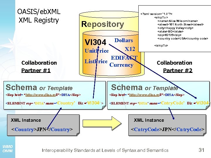 OASIS/eb. XML Registry <? xml version="1. 0"? > <ship. To > <name>Alice Wilson</name> <street>161