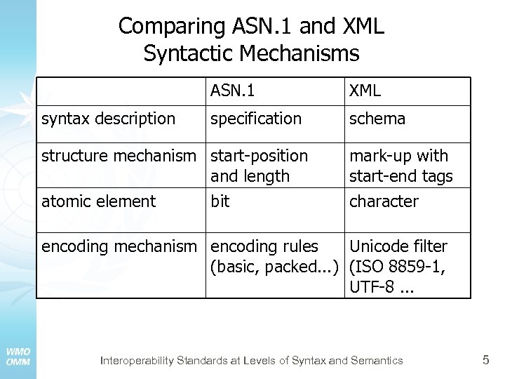 Comparing ASN. 1 and XML Syntactic Mechanisms ASN. 1 syntax description XML specification schema