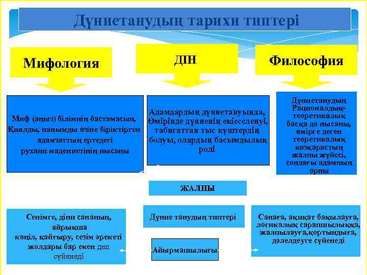 Дүниетанудың тарихи типтері Мифология Философия ДІН Адамдардың дүниетануында, Миф (аңыз) білімнің бастамасын, Өмірінде дүниенің