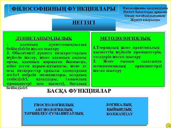 ФИЛОСОФИЯНЫҢ ФУНКЦИЯЛАРЫ НЕГІЗГІ ДҮНИЕТАНЫМДЫЛЫҚ 1 адамның дүниетанымдылық бейімділігін жасап шығару 2. Обьективті дүниеге көзқарастардың