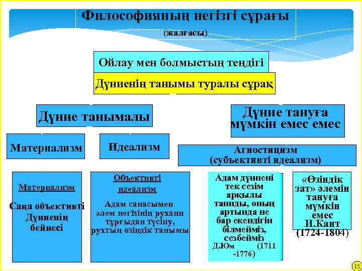 Философияның негізгі сұрағы (жалғасы) Ойлау мен болмыстың теңдігі Дүниенің танымы туралы сұрақ Дүние танымалы