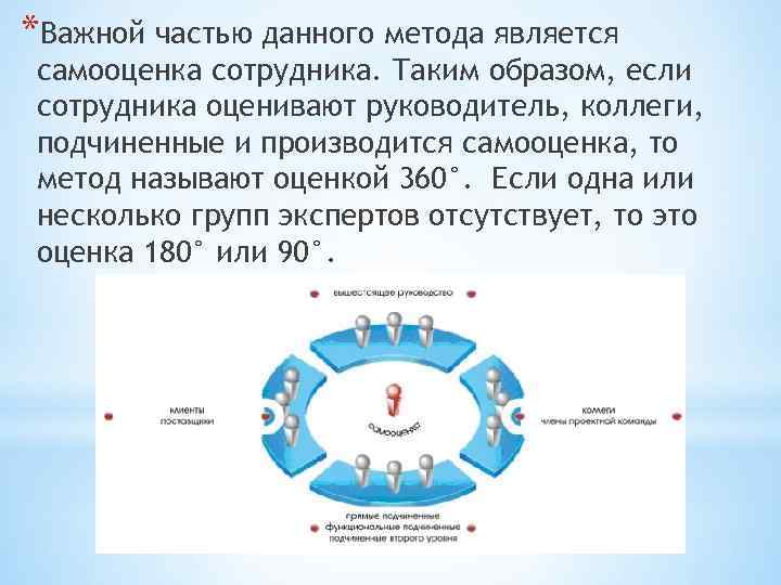 *Важной частью данного метода является самооценка сотрудника. Таким образом, если сотрудника оценивают руководитель, коллеги,