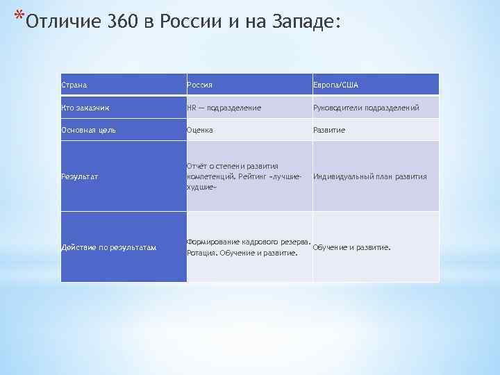 *Отличие 360 в России и на Западе: Страна Россия Европа/США Кто заказчик HR —