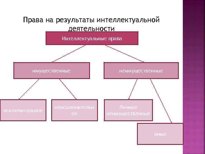 Право на интеллектуальную собственность план