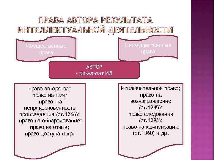 Право автора является. Имущественные права на Результаты интеллектуальной деятельности. Право на обнародование произведения. Право доступа и право следования. Право следования в авторском праве.