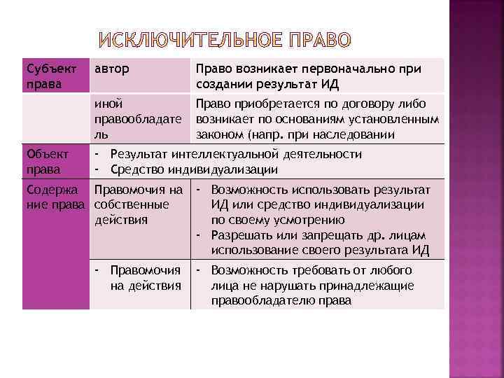 Исключительное право. Субъекты исключительного права. Правомочия исключительного права. Субъект это в праве. Действие исключительный прав по субъекту.