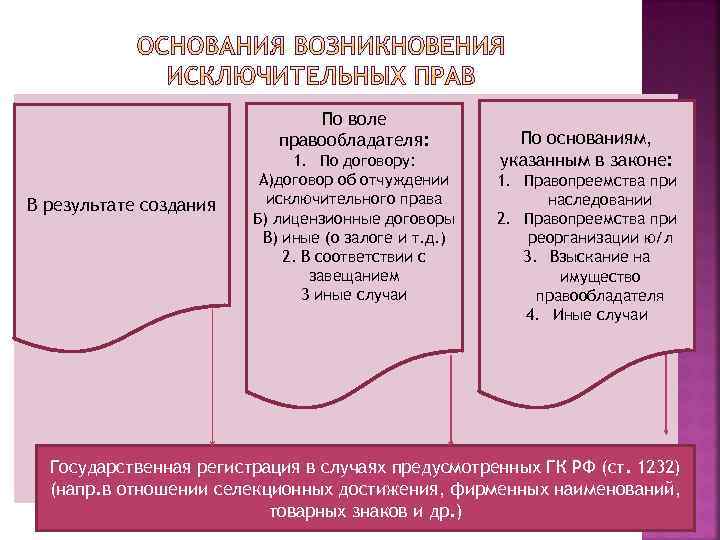 По воле правообладателя: В результате создания 1. По договору: А)договор об отчуждении исключительного права