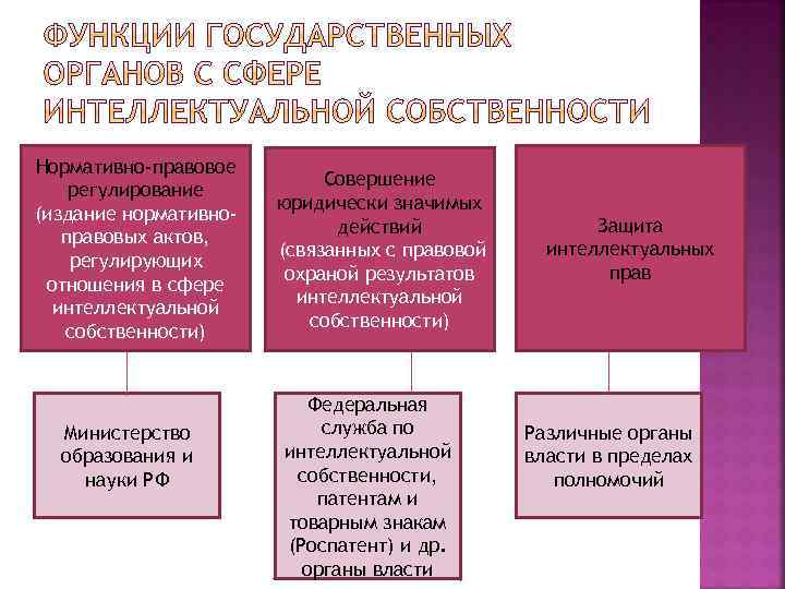 Нормативно-правовое регулирование (издание нормативноправовых актов, регулирующих отношения в сфере интеллектуальной собственности) Министерство образования и