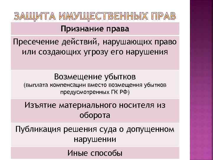 Имущественные нарушения. Защита имущественных прав. Способы защиты имущественных и неимущественных прав. Способы защиты неимущественных пра. Способы защиты имущественных.