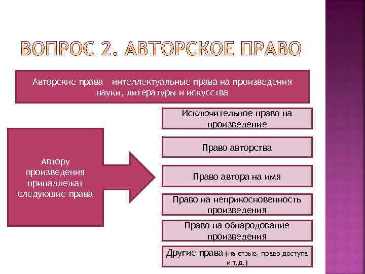 Авторские права – интеллектуальные права на произведения науки, литературы и искусства Исключительное право на