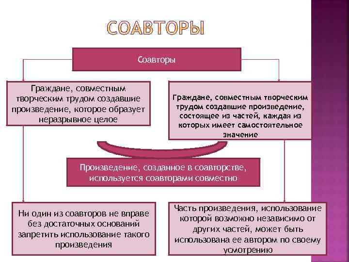 Соавтор проекта это