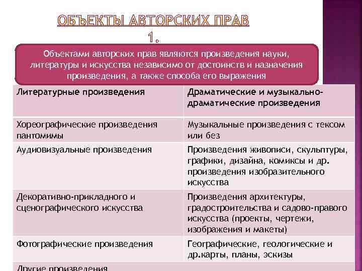 Объект независимо. Произведения науки литературы и искусства авторское право. Объектами авторских прав являются произведения. Произведения, являющиеся объектами авторского права. Авторское право на литературное произведение.