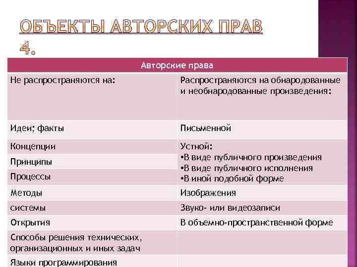 Обнародовать. Необнародованные произведения. Авторские права на необнародованные произведения примеры. Авторское право распространяется на произведения. Авторские права не распространяются на.