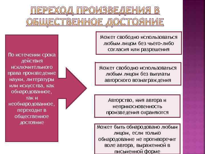 Срок действия исключительного права на произведение схема