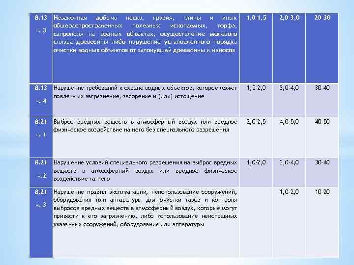 8. 13 ч. 3 Незаконная добыча песка, гравия, глины и иных общераспространенных полезных ископаемых,