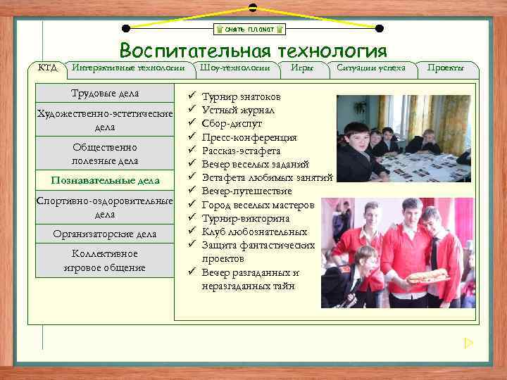 снять плакат КТД Воспитательная технология Интерактивные технологии Трудовые дела Художественно-эстетические дела Общественно полезные дела