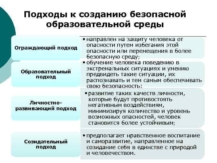 Безопасное образование. Формирование безопасной образовательной среды презентация. Создание безопасной среды. Подходы к созданию безопасной образовательной среды. Создание безопасной окружающей среды.