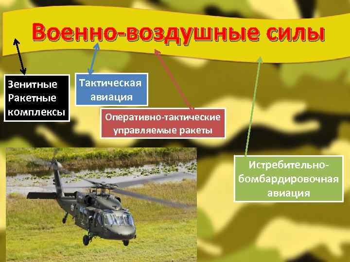 Военно-воздушные силы Зенитные Ракетные комплексы Тактическая авиация Оперативно-тактические управляемые ракеты Истребительнобомбардировочная авиация 