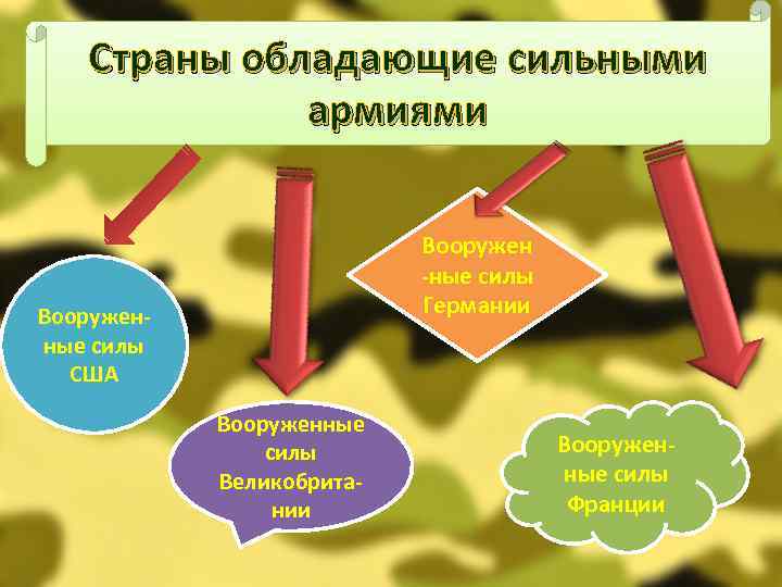 Страны обладающие сильными армиями Вооружен -ные силы Германии Вооруженные силы США Вооруженные силы Великобритании