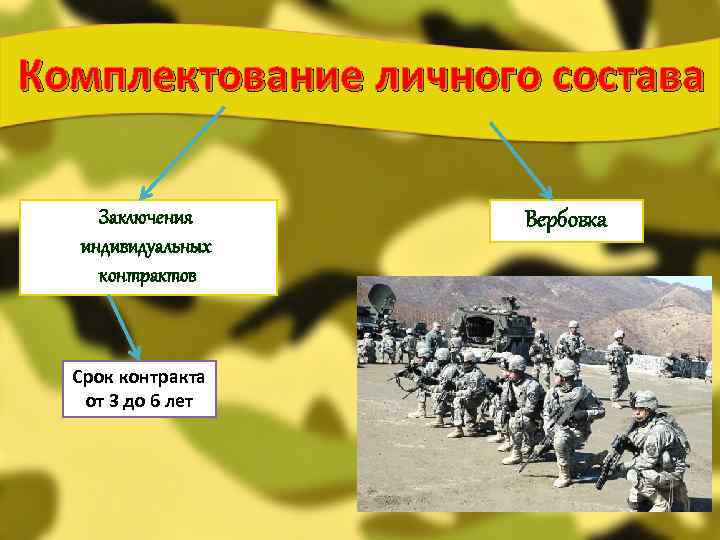 Комплектование личного состава Заключения индивидуальных контрактов Срок контракта от 3 до 6 лет Вербовка