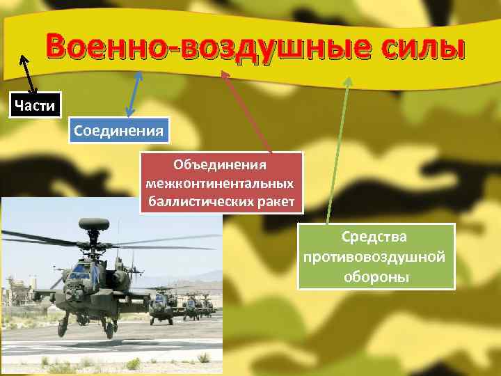 Военно-воздушные силы Части Соединения Объединения межконтинентальных баллистических ракет Средства противовоздушной обороны 