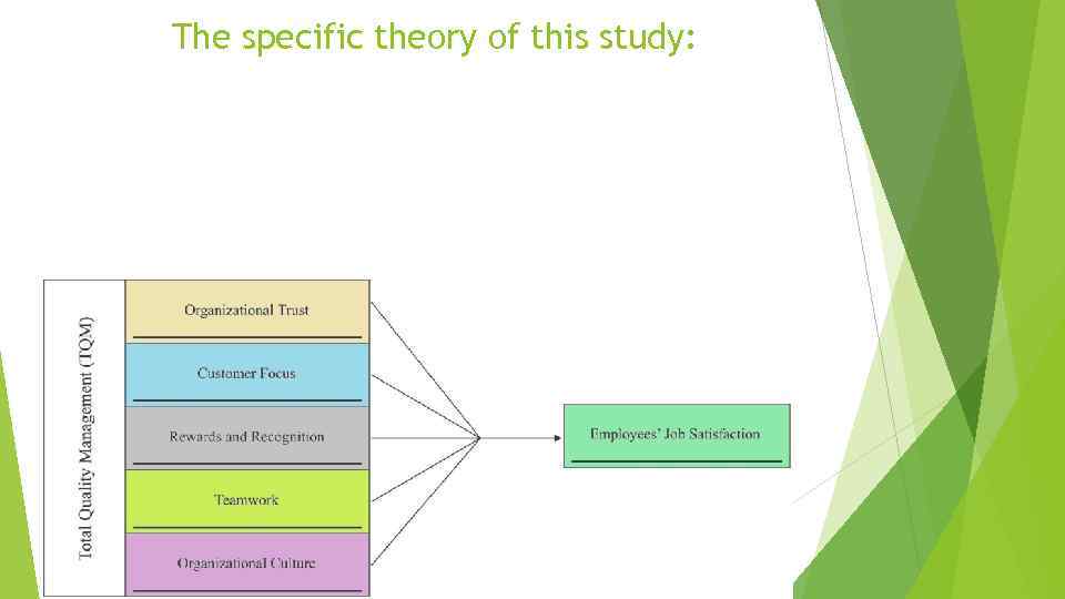 The specific theory of this study: 