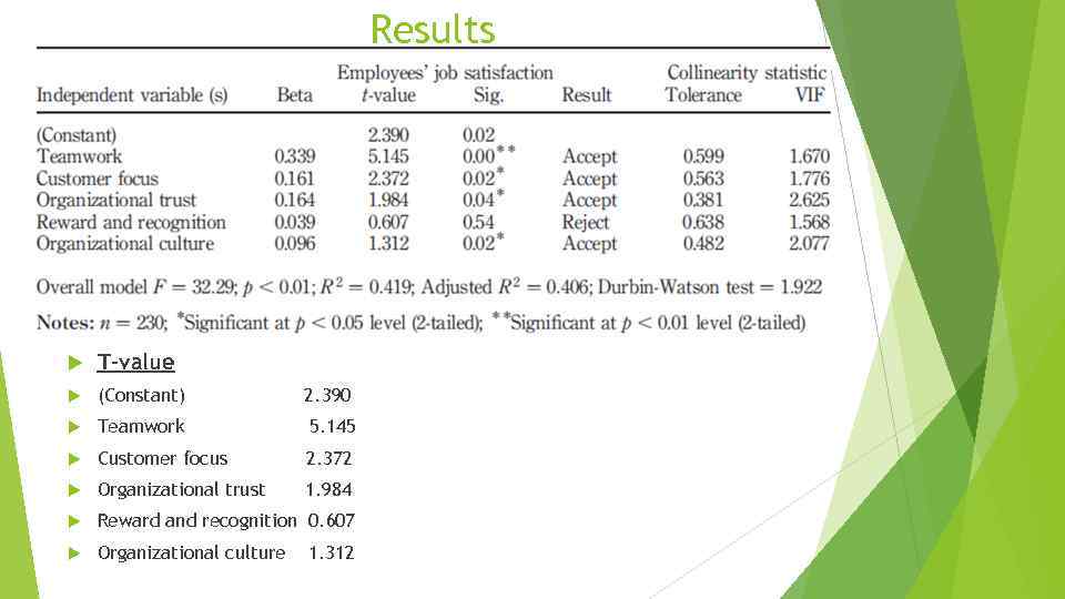 Results T-value (Constant) 2. 390 Teamwork 5. 145 Customer focus 2. 372 Organizational trust