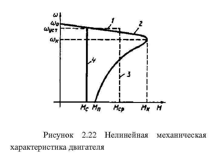 Рисунок 2. 22 Нелинейная механическая характеристика двигателя 
