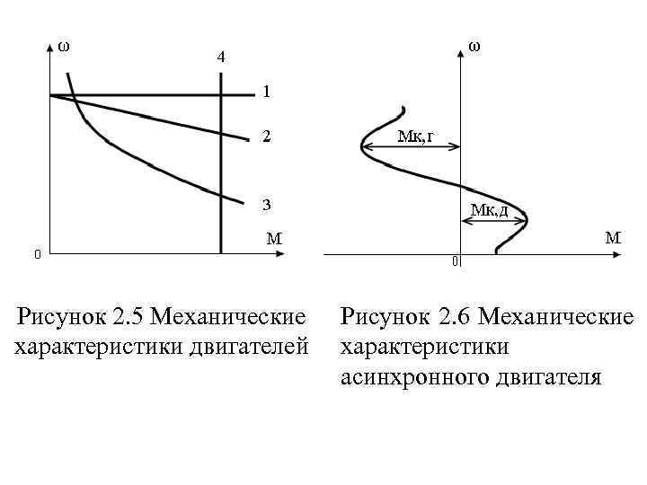 Рисунок 2. 5 Механические характеристики двигателей Рисунок 2. 6 Механические характеристики асинхронного двигателя 
