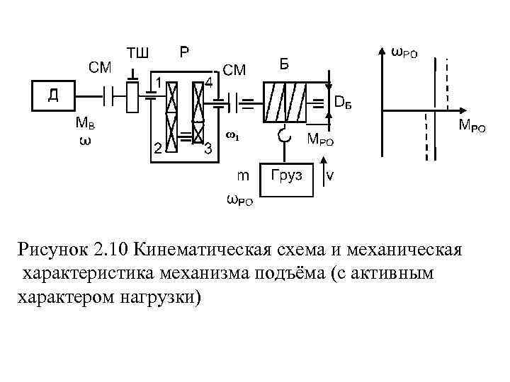 ω1 Рисунок 2. 10 Кинематическая схема и механическая характеристика механизма подъёма (с активным характером