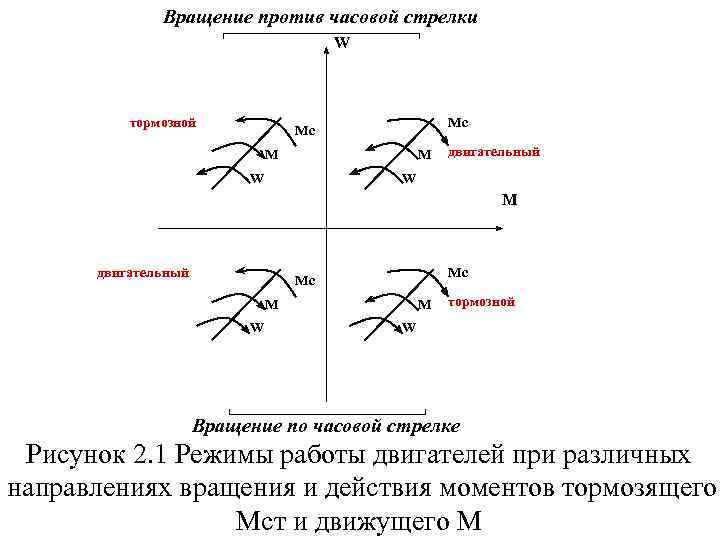 Вращение против часовой стрелки W тормозной Mc Mc M M W двигательный W M