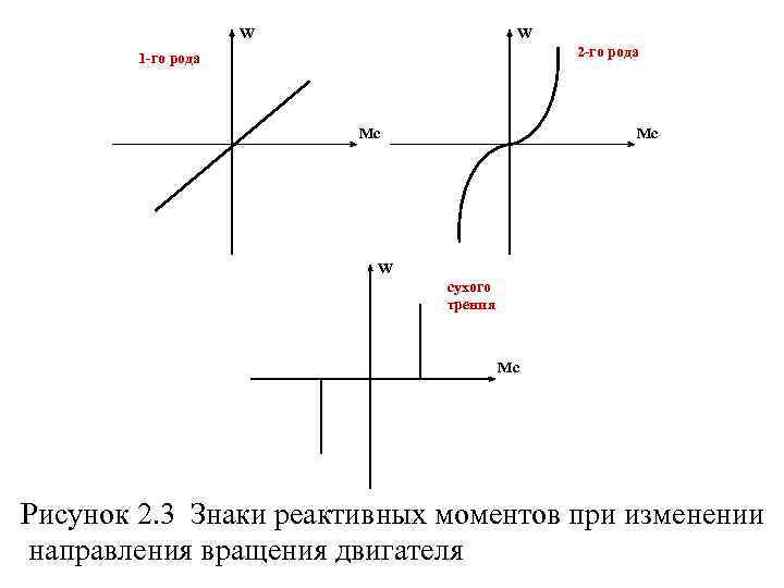W W 2 -го рода 1 -го рода Mс Mс W сухого трения Mс