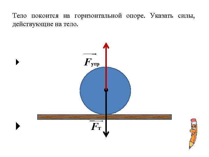 Силы действующие на тело рисунок