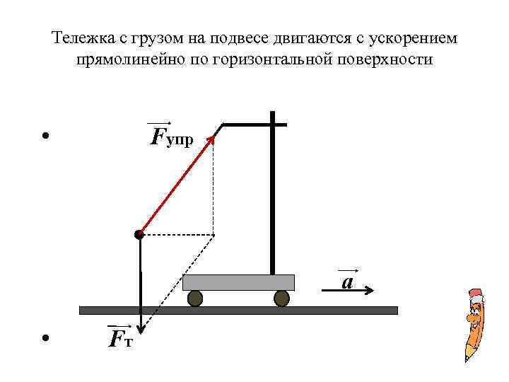 Тележка с грузом на подвесе двигаются с ускорением прямолинейно по горизонтальной поверхности • Fупр